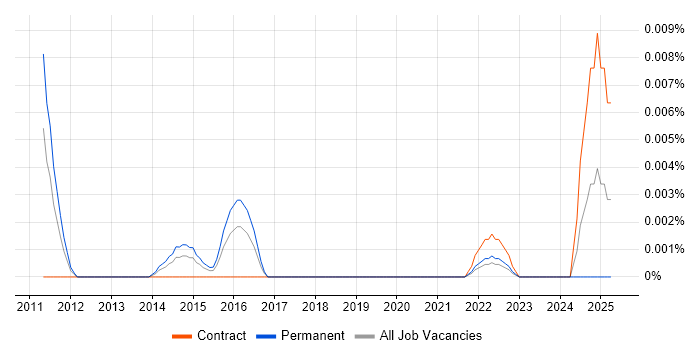 Job vacancy trend for Fusion 360 in London