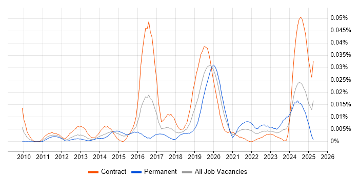Job vacancy trend for Fuzz Testing in London