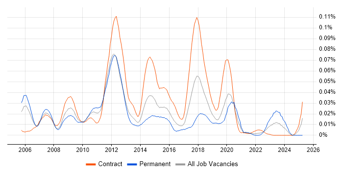 Job vacancy trend for FX Algorithmic Trading in London