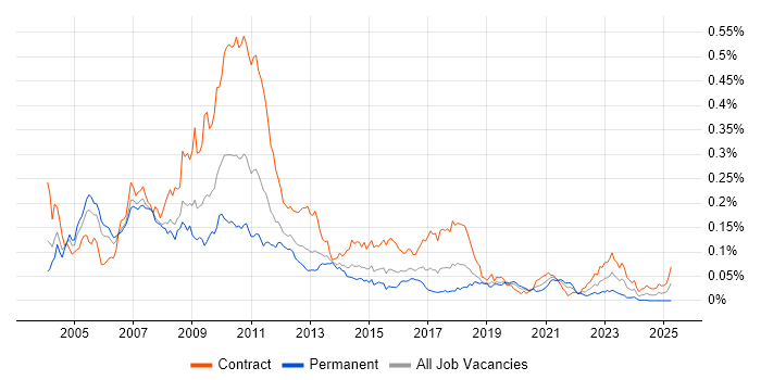 Job vacancy trend for FX Business Analyst in London Job vacancy trend for FX Business Analyst in London