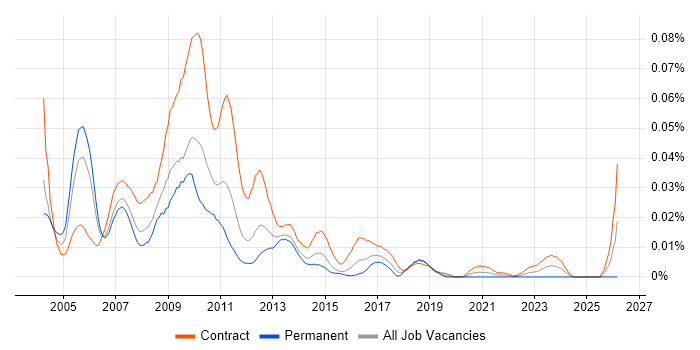 FX Project Manager job vacancy trend in London