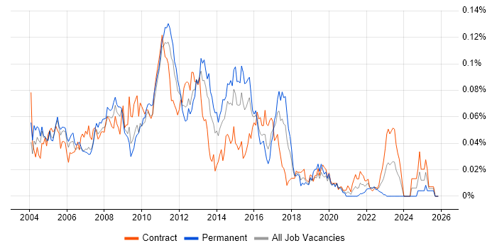 FX Support Analyst job vacancy trend in London