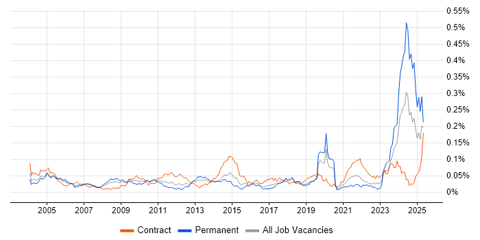 Job vacancy trend for GAAP in London Job vacancy trend for GAAP in London