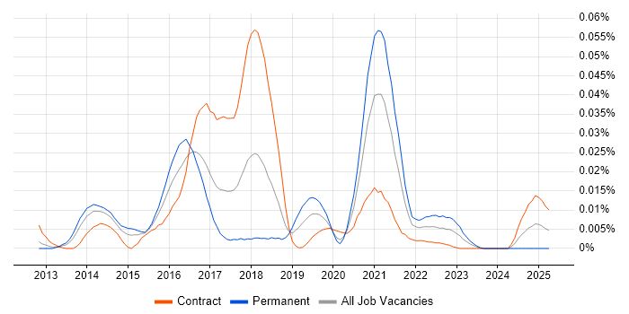 Job vacancy trend for Galera Cluster in London