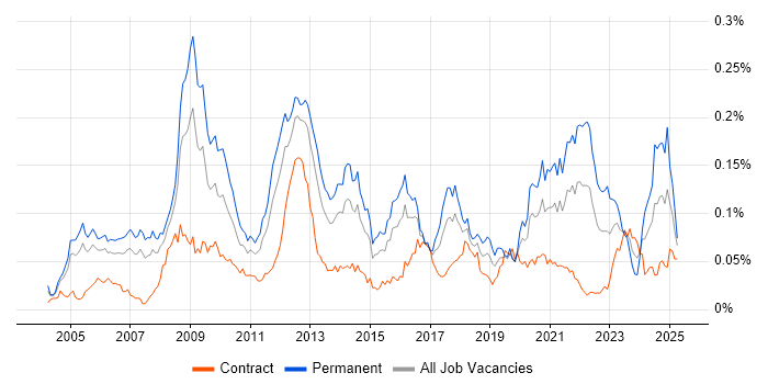 Job vacancy trend for Game Development in London