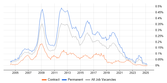 Job vacancy trend for Games Developer in London Job vacancy trend for Games Developer in London