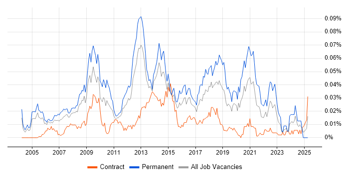 Job vacancy trend for Games Engineer in London