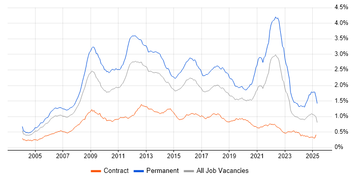 Job vacancy trend for Games in London