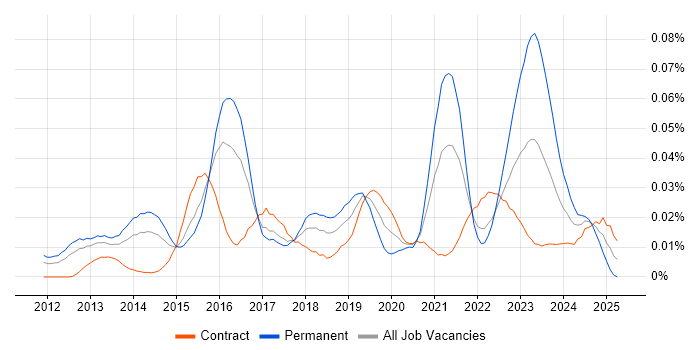 Job vacancy trend for Gamification in London