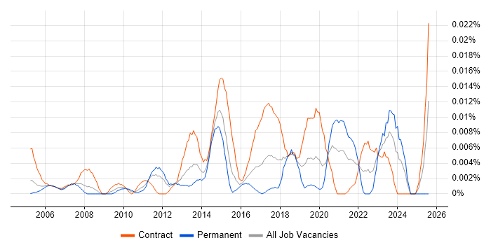 Job vacancy trend for GAMP in London