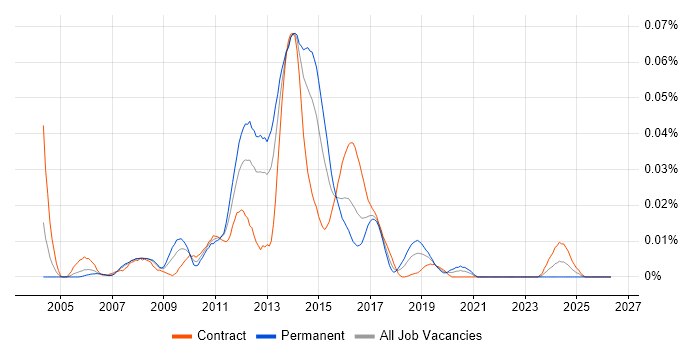 Ganglia job vacancy trend in London