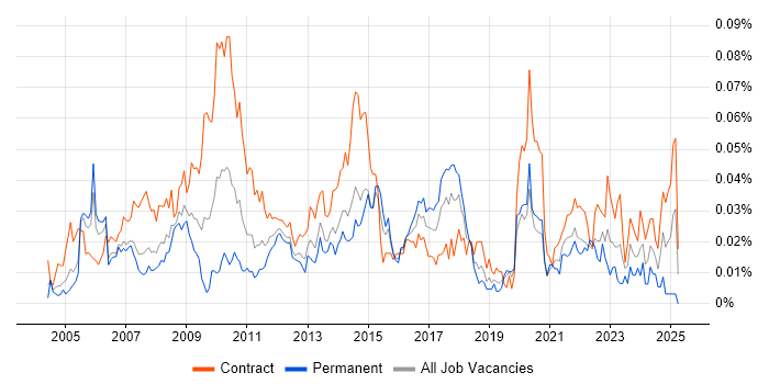 Job vacancy trend for Gantt Chart in London Job vacancy trend for Gantt Chart in London