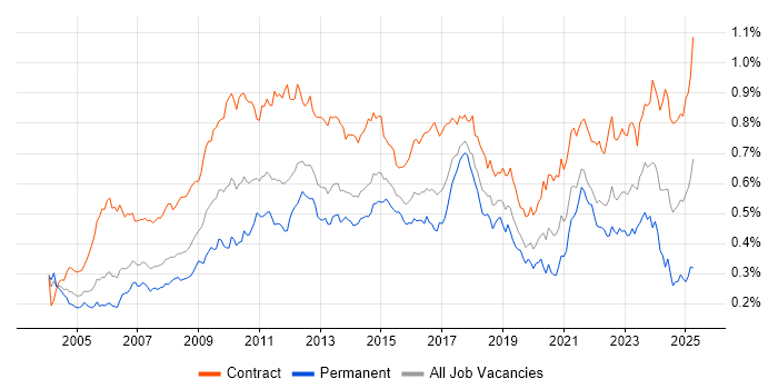 Job vacancy trend for GAP Analysis in London