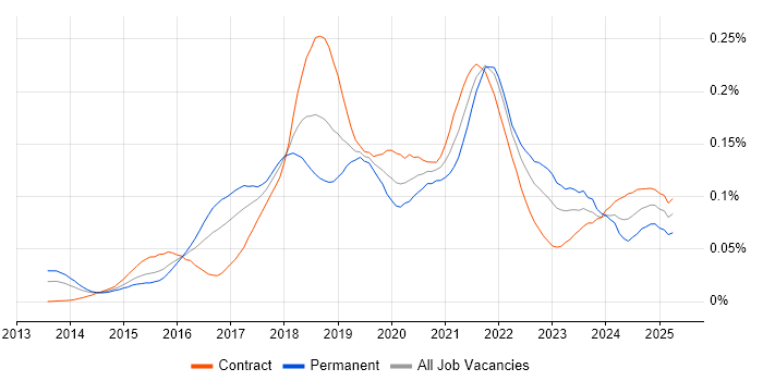Job vacancy trend for Gatling in London Job vacancy trend for Gatling in London