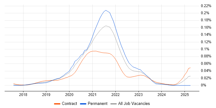 Job vacancy trend for GatsbyJS in London