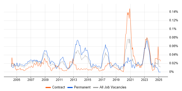 Job vacancy trend for GCC in London