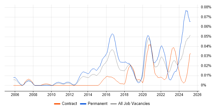 Job vacancy trend for GCFA in London Job vacancy trend for GCFA in London