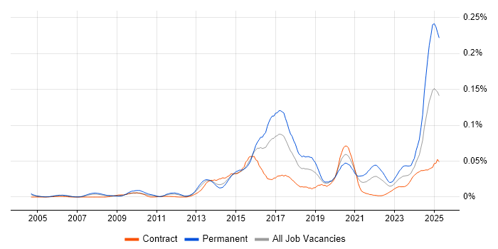 Job vacancy trend for GCIA in London