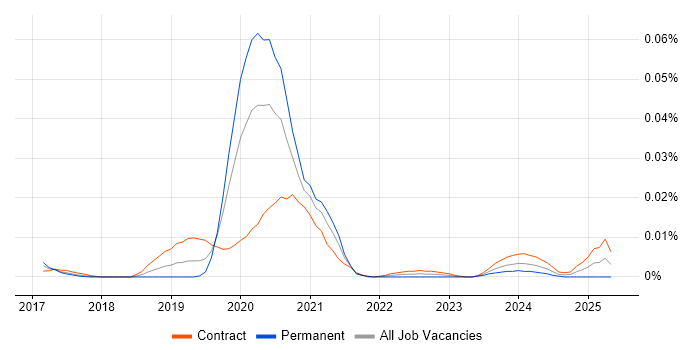 Job vacancy trend for GCP Administrator in London