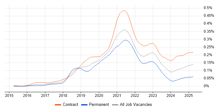 Job vacancy trend for GCP Architect in London Job vacancy trend for GCP Architect in London