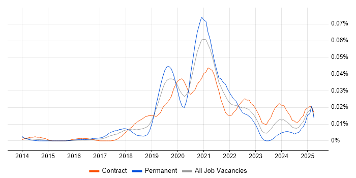 Job vacancy trend for GCP Consultant in London