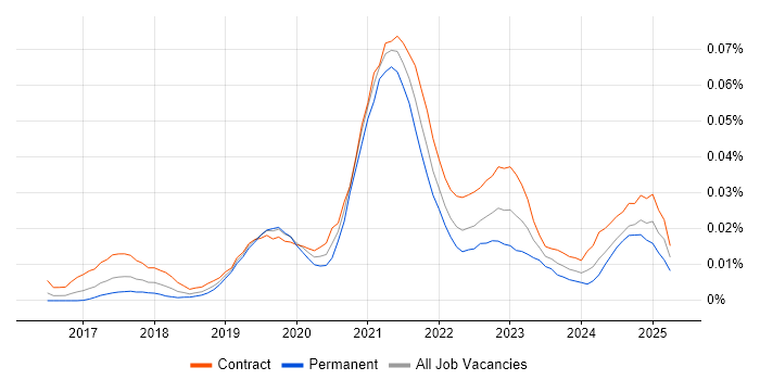 Job vacancy trend for GCP Data Architect in London Job vacancy trend for GCP Data Architect in London
