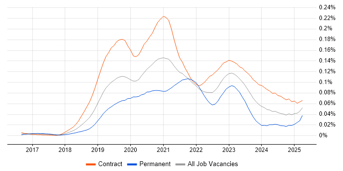 Job vacancy trend for GCP Data Engineer in London Job vacancy trend for GCP Data Engineer in London