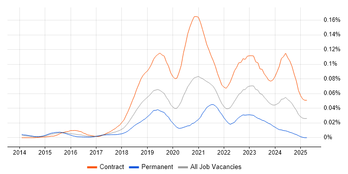 Job vacancy trend for GCP Developer in London