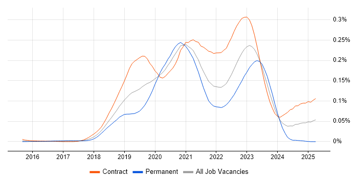 Job vacancy trend for GCP DevOps Engineer in London Job vacancy trend for GCP DevOps Engineer in London