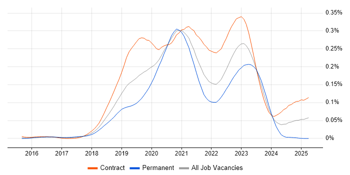 Job vacancy trend for GCP DevOps in London