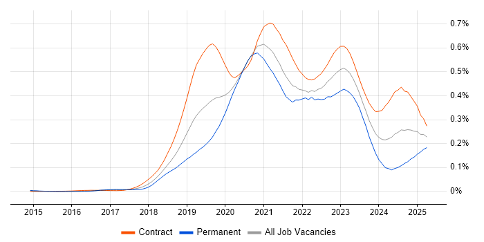 Job vacancy trend for GCP Engineer in London