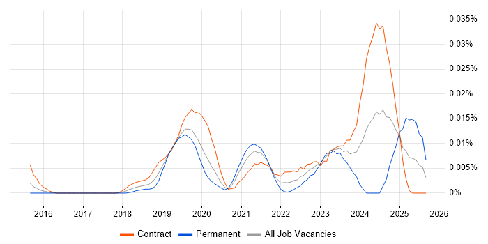GCP Software Engineer job vacancy trend in London GCP Software Engineer job vacancy trend in London