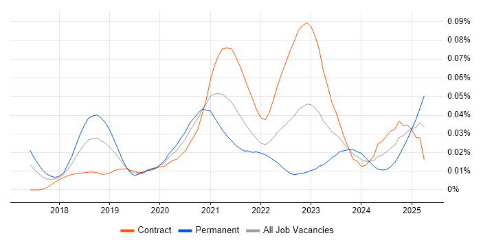 Job vacancy trend for Solutions Architect - Google Cloud Platform in London Job vacancy trend for Solutions Architect - Google Cloud Platform in London