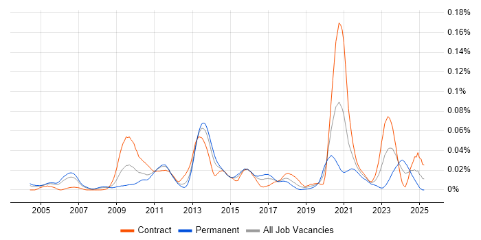Job vacancy trend for GDB in London