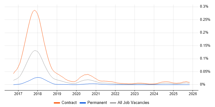 GDPR Business Analyst job vacancy trend in London