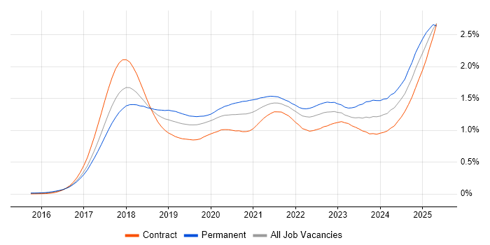 Job vacancy trend for GDPR in London Job vacancy trend for GDPR in London