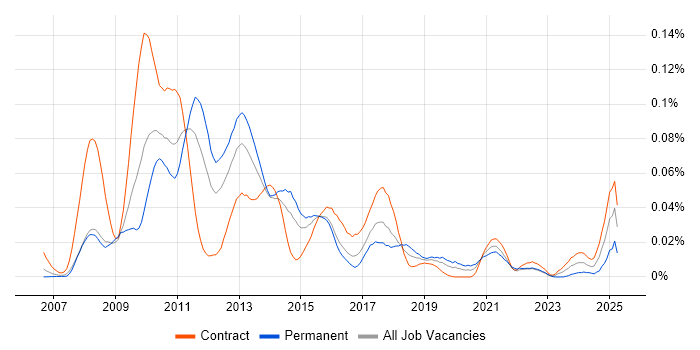 Job vacancy trend for GemFire in London