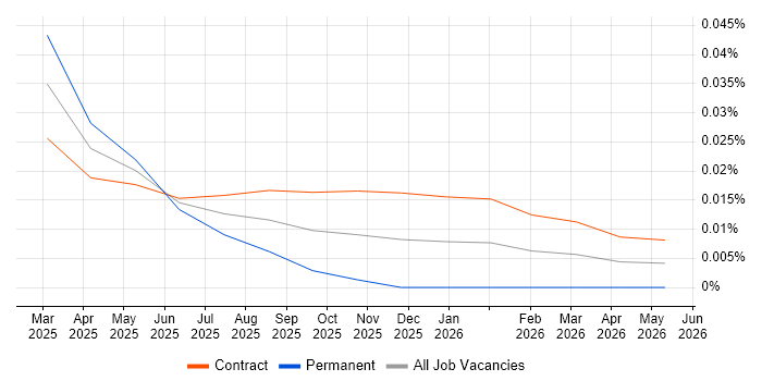 Gemini Notebook job vacancy trend in London