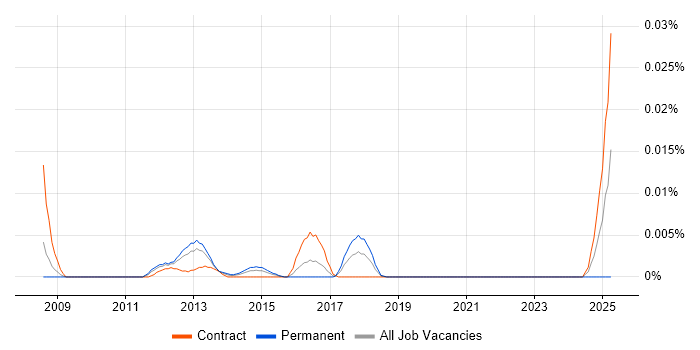 Job vacancy trend for Gemini Tracker in London