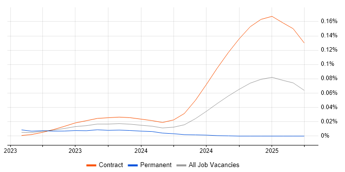 Job vacancy trend for Gen AI Developer in London Job vacancy trend for Gen AI Developer in London