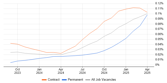 Job vacancy trend for Gen AI Engineer in London