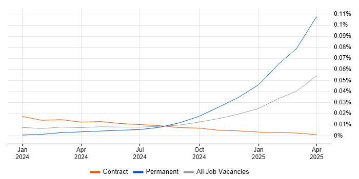 Job vacancy trend for Gen AI Software Engineer in London