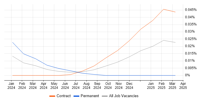 Job vacancy trend for Gen AI Specialist in London Job vacancy trend for Gen AI Specialist in London