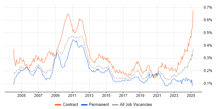 Job vacancy trend for General Ledger in London Job vacancy trend for General Ledger in London
