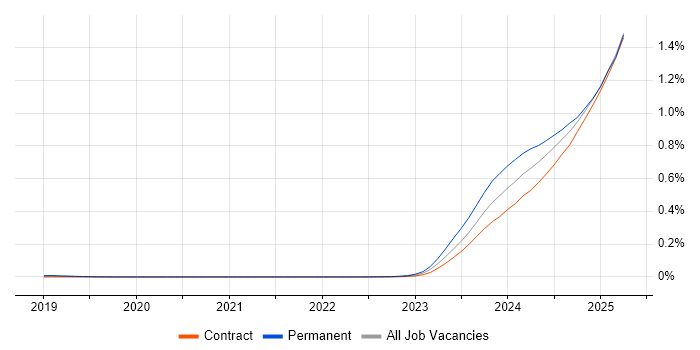 Job vacancy trend for Generative AI in London
