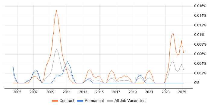 Job vacancy trend for Genesys Architect in London Job vacancy trend for Genesys Architect in London