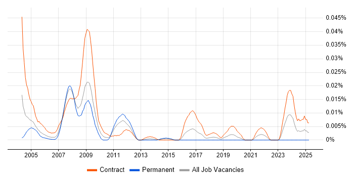 Job vacancy trend for Genesys Consultant in London