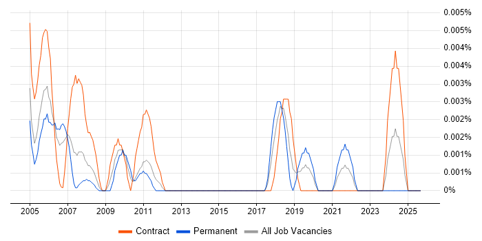 Genesys Developer job vacancy trend in London