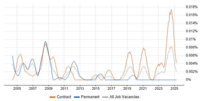 Job vacancy trend for Genesys Engineer in London