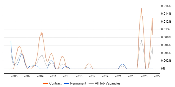 Genesys Specialist job vacancy trend in London
